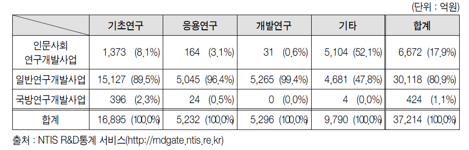 대학 수행 국가연구개발사업의 사업유형별 연구비 규모(’12)