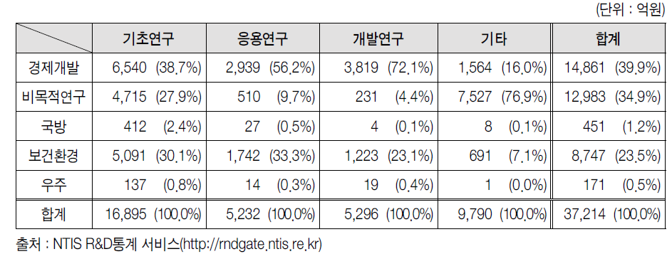 대학 수행 국가연구개발사업의 경제사회목적별 연구비 규모(’12)