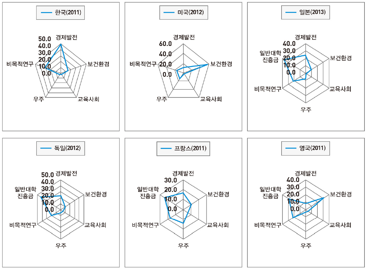 주요국의 경제사회목적별 정부 연구개발예산 현황