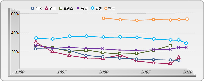 정부 연구개발비의 경제발전 목적 투자 비중