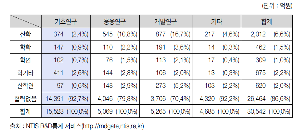 대학 수행 국가연구개발사업의 협력 유형별 연구비 규모(’12)