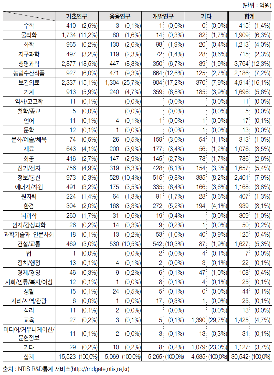 대학 수행 국가연구개발사업의 과학기술표준분류별 연구비 규모(’12)