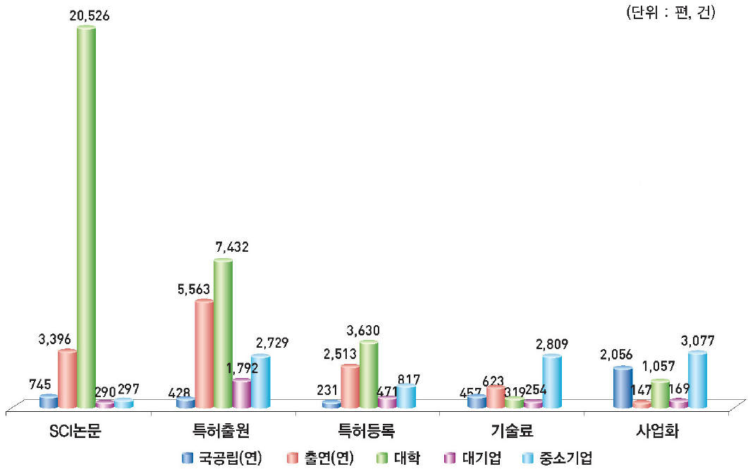 국가연구개발사업의 수행 주체별 주요 연구성과(’11)