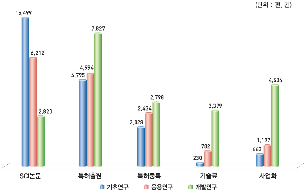 국가연구개발사업의 연구개발 단계별 주요 연구성과(’11)