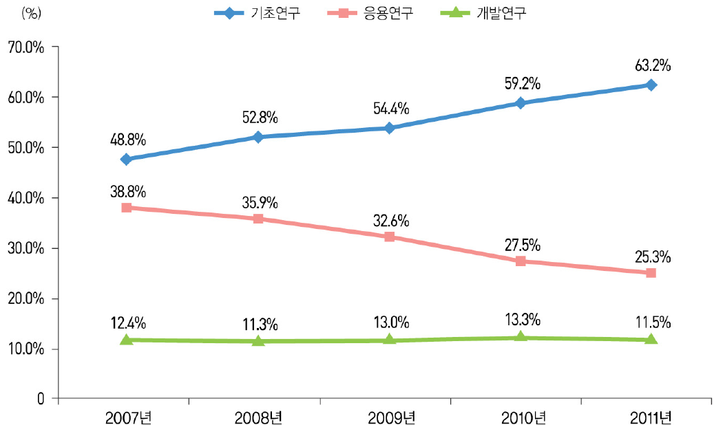 국가연구개발사업의 연구개발 단계별 SCI 논문 비중 추이(’07~’11)