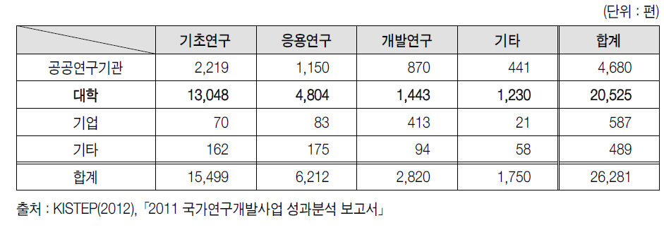 국가연구개발사업의 수행 주체별-연구개발단계별 SCI 논문 수(’11)