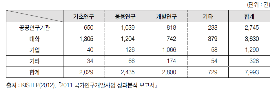 국가연구개발사업의 수행 주체별-연구개발단계별 특허 등록 수(’11)