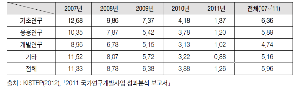 국가연구개발사업의 연구개발단계별 논문 1편당 평균 피인용수(’07~‘11)