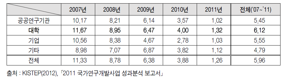 국가연구개발사업의 수행 주체별 논문 1편당 평균 피인용수(’07~‘11)