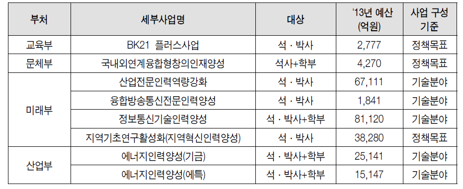 (석박사 과정) 인력양성 목적의 주요 R&D사업