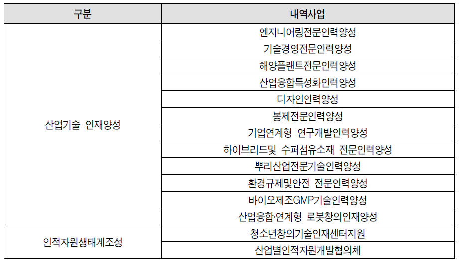 산업전문인력역량강화 (산업부) 내역사업 현황