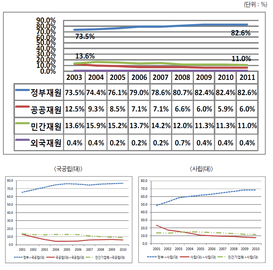 국공립/사립대학의 연구개발비 중 재원별 비중 추이(3년 이동평균)