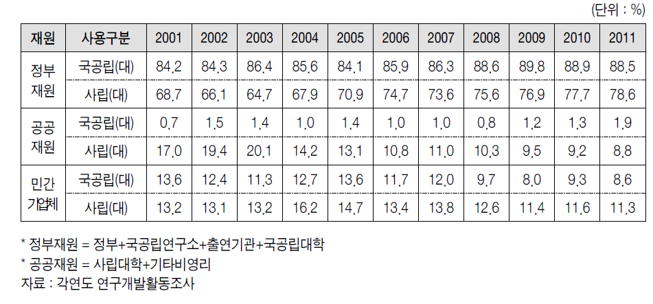 대학 지출 연구개발 재원별 비중 추이