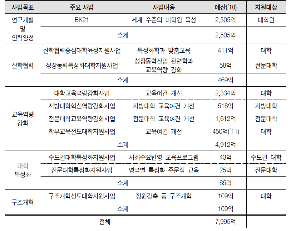 대학 단위의 재정지원사업