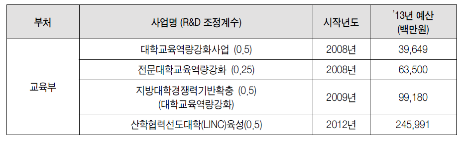 학부교육 개선을 위한 주요 대학재정지원사업