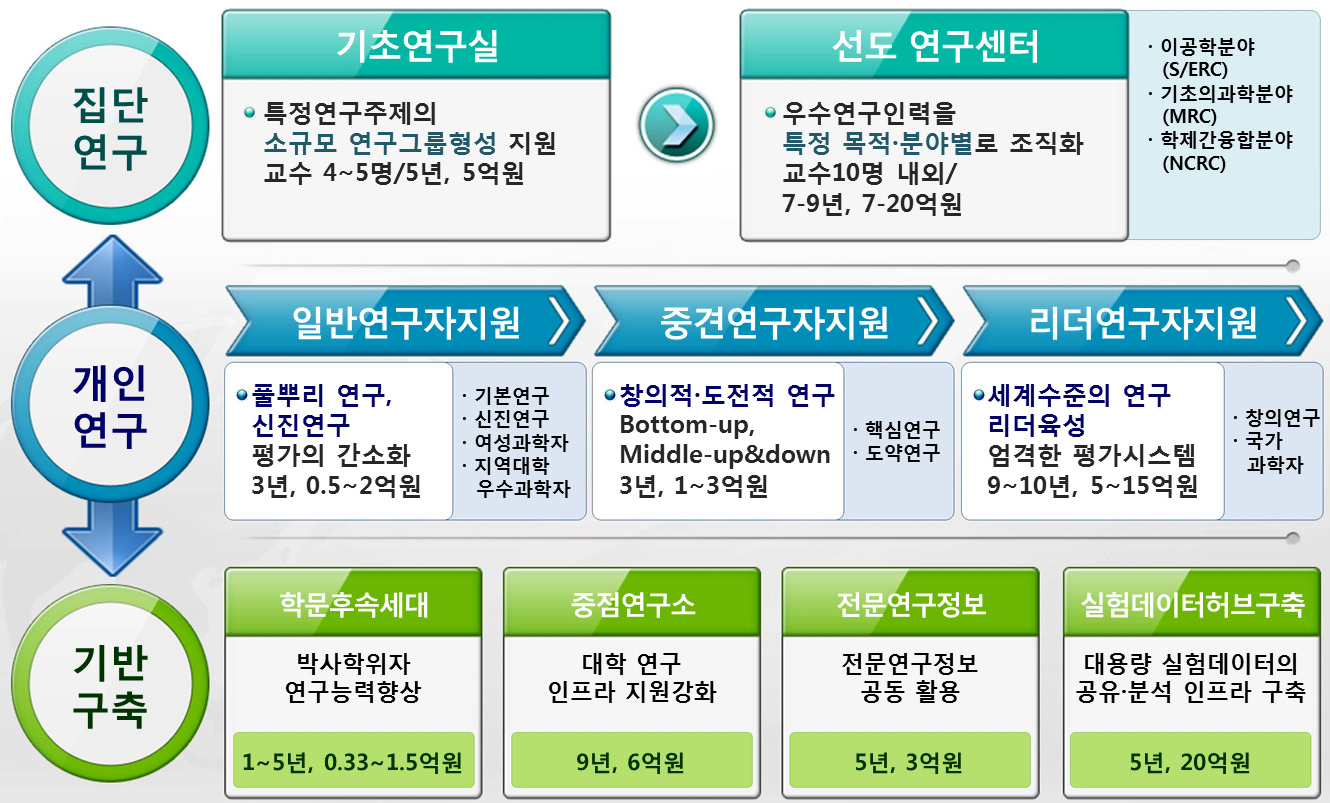 이공분야 기초연구사업의 사업 구조