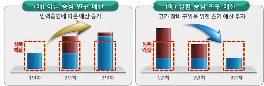 연구분야 특성에 따른 연도별 연구비 추이 개념도