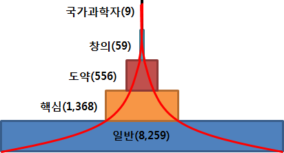 2012년 개인연구지원사업 과제수 현황