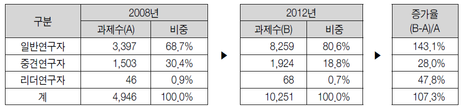 개인연구지원사업 과제수 변화 추이