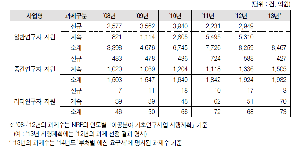 2012년 개인연구지원사업 과제수 현황