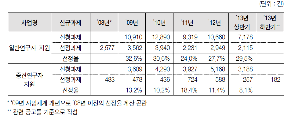 일반연구자지원사업 및 중견연구자지원사업의 선정률