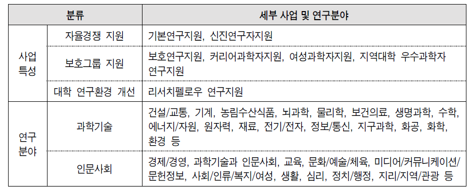 일반연구자지원사업 관련 사업 특성 및 연구분야 분류