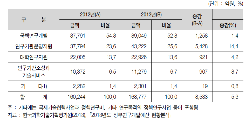 기능별 정부연구개발예산의 증감현황(2012-2013년)
