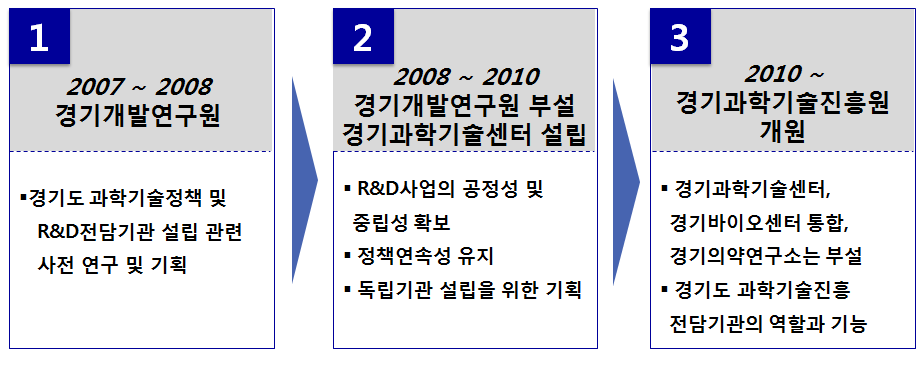 경기과학기술진흥원 설립 과정