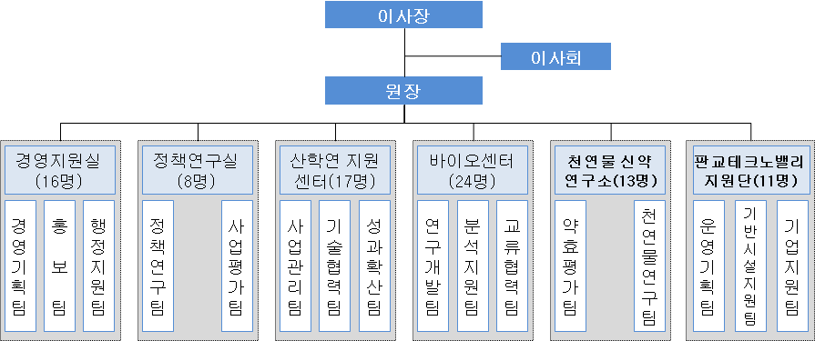 경기과학기술진흥원 조직