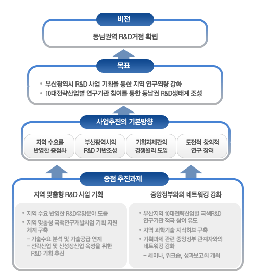 부산 TP 정책기획단 비전과 목표