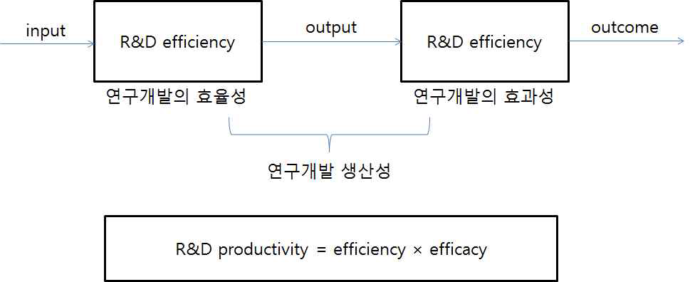 연구개발 효율성과 효과성의 구별
