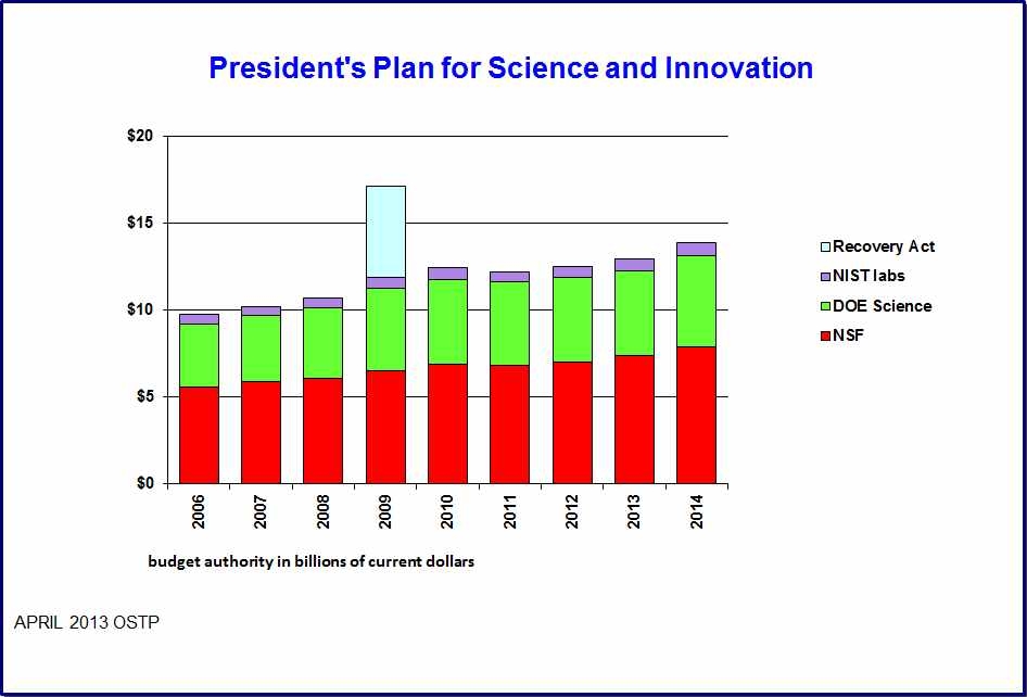 미국의 3대 주요과학기술기관 과학혁신예산 계획