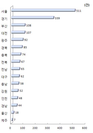 지역별 대학 기술이전 대상 수(2011년)