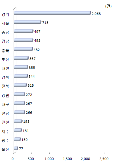 지역별 정부연구개발사업 사업화 수(2011년)