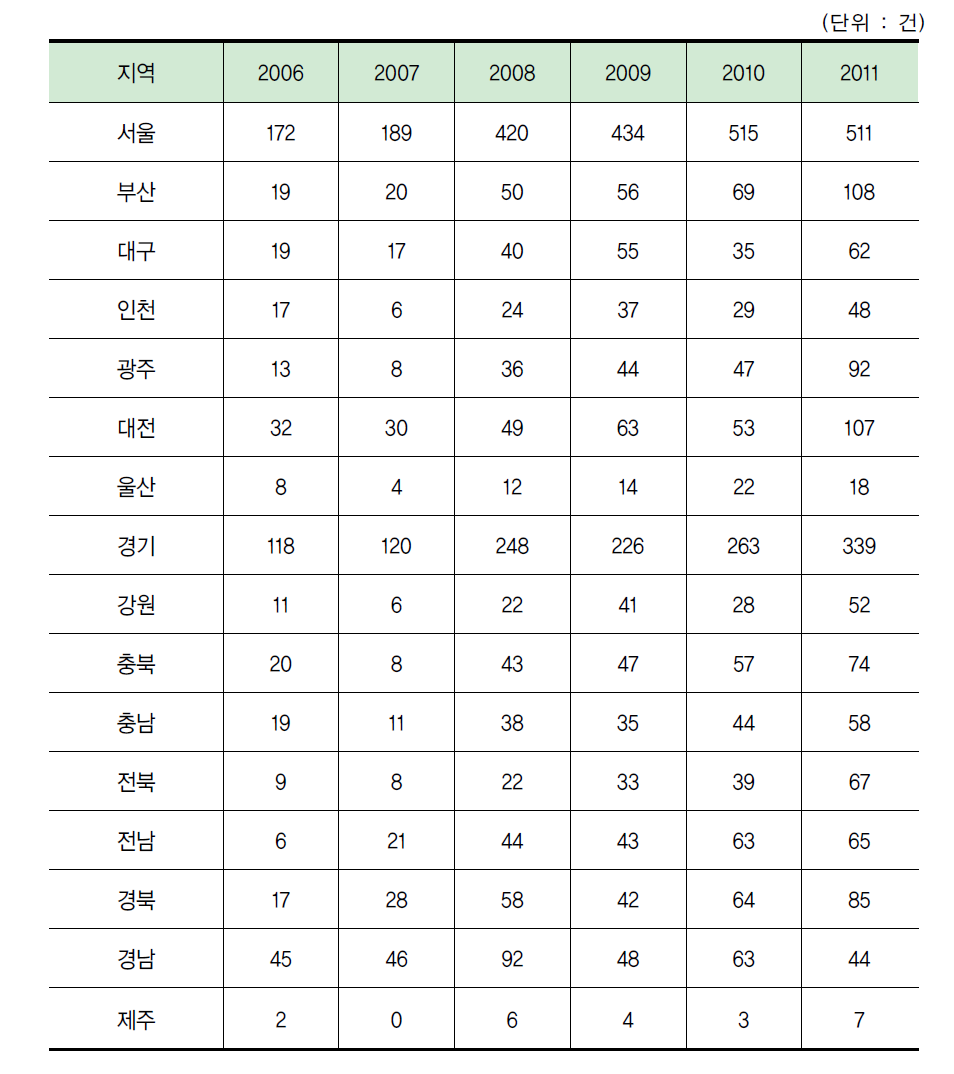 지역별 대학 기술이전 대상 수