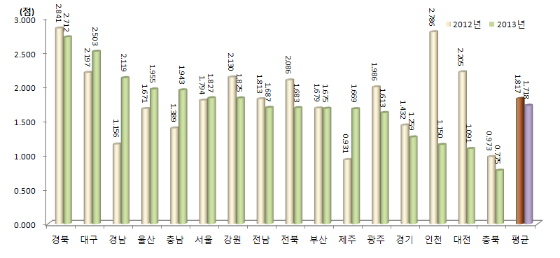 지역별 네트워크 부문 지수