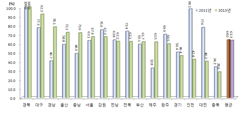 지역별 네트워크 부문 상대수준