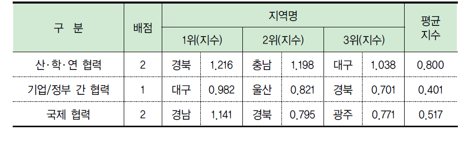 네트워크 부문 항목별 결과