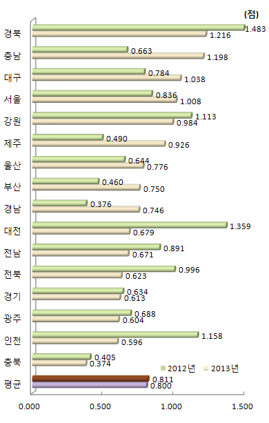 지역별 산․학․연 협력 항목 지수