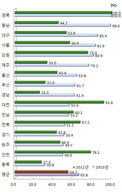 지역별 산․학․연 협력 항목 상대수준