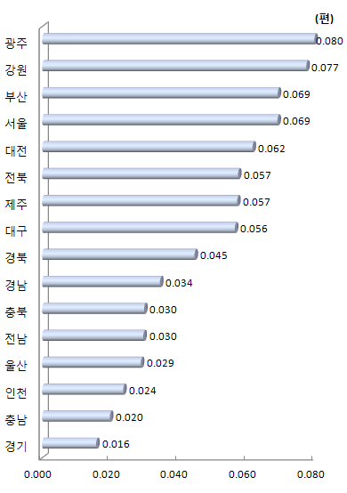 지역별 연구원 1인당 산․학․연 협력 과학기술논문 수(2011년)