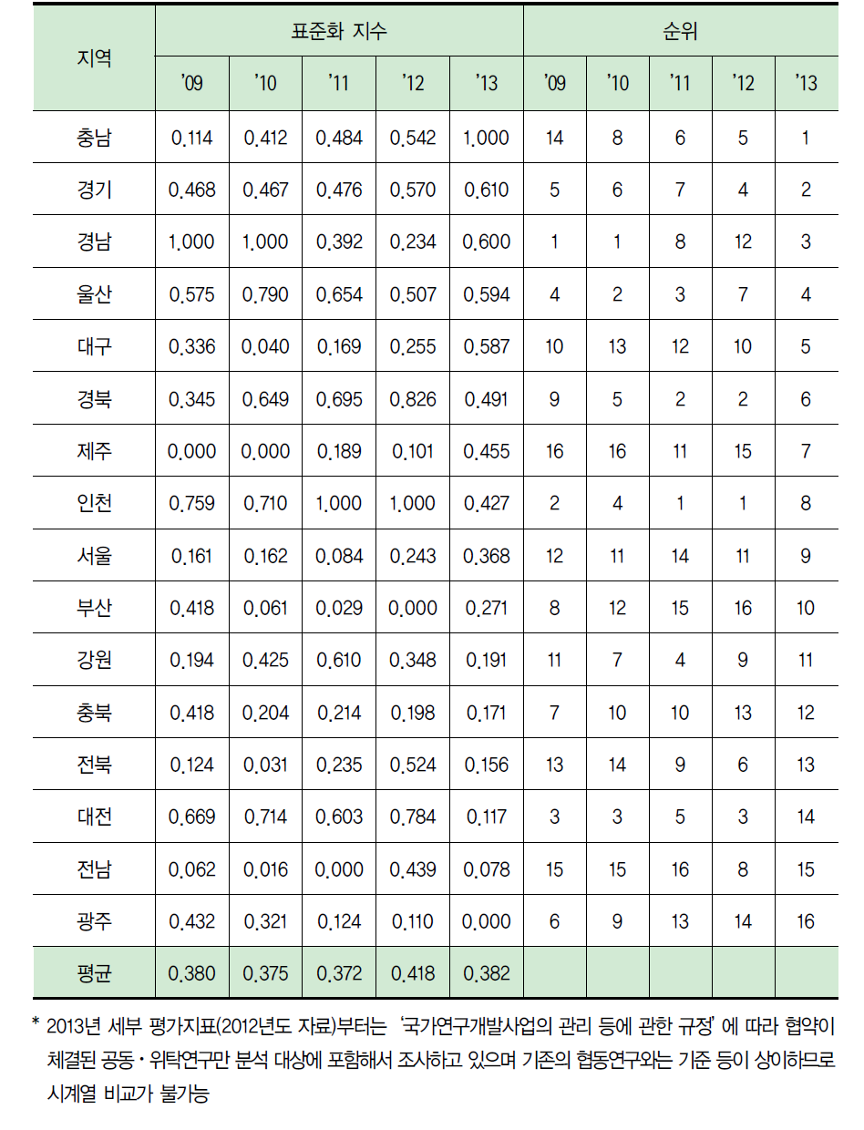 지역별 전체 정부연구개발사업비 중 산 ․학․연 협력 비중 수준(표준화)