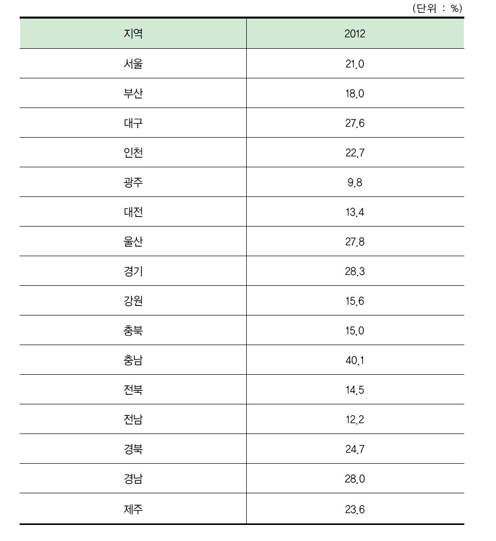 지역별 전체 정부연구개발사업비 중 산 ․학․연 협력 비중