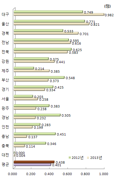 지역별 기업/정부 간 협력 항목 지수