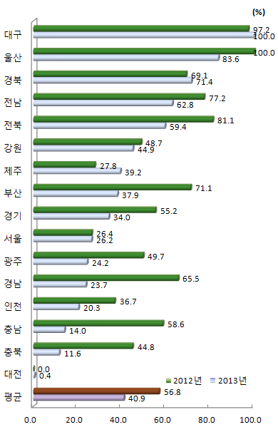 지역별 기업/정부 간 협력 항목 상대수준