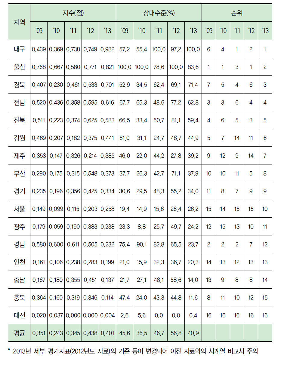 지역별 기업/정부 간 협력 항목 지수