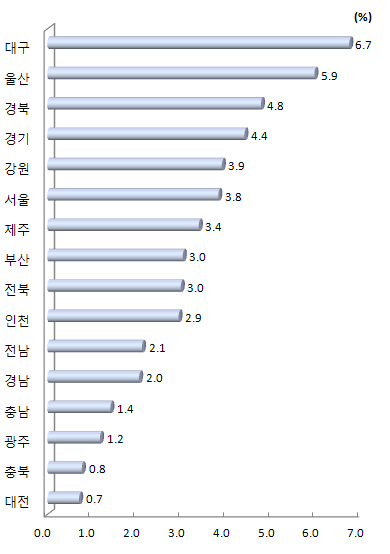 지역별 전체 정부연구개발사업비 중 기업 간 협력 비중(2012년)