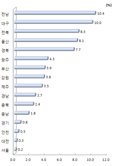 지역별 전체 정부연구개발사업비 대비 지자체 대응투자 비중(2012년)