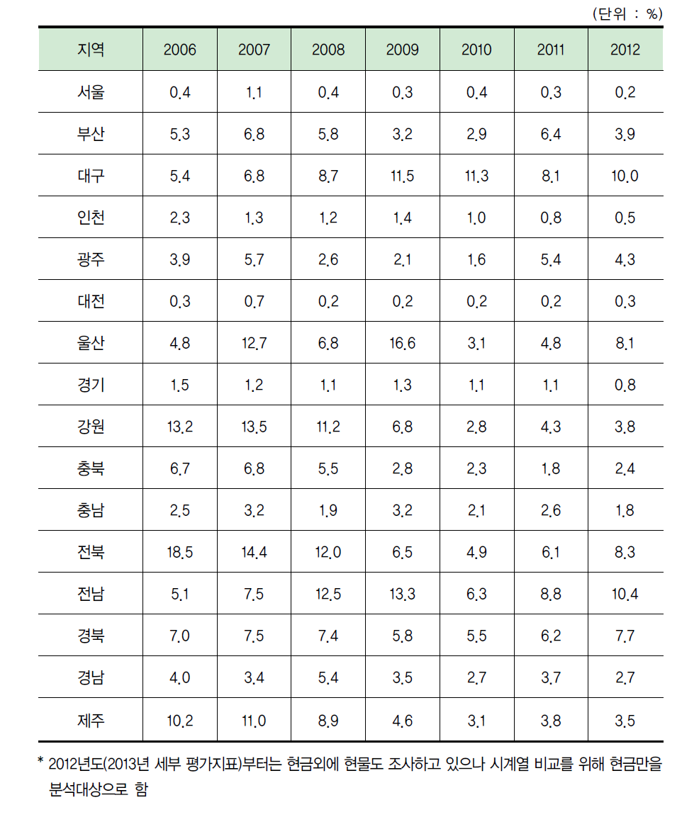 지역별 정부연구개발사업비 대비 지자체 대응투자 비중