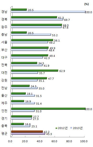 지역별 국제 협력 항목 상대수준